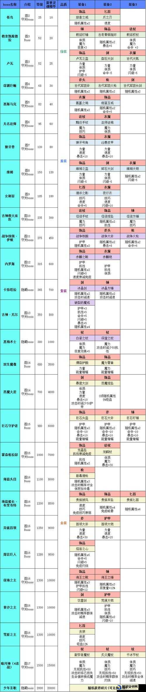 地下城堡2神殿探险全攻略，揭秘成功探险所必备的详细装备清单